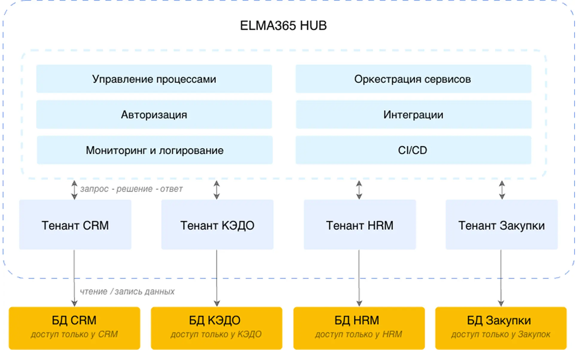 Раздельные базы данных с единой системой управления