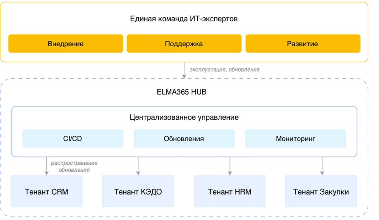 Обслуживание единой командой ИТ-экспертов